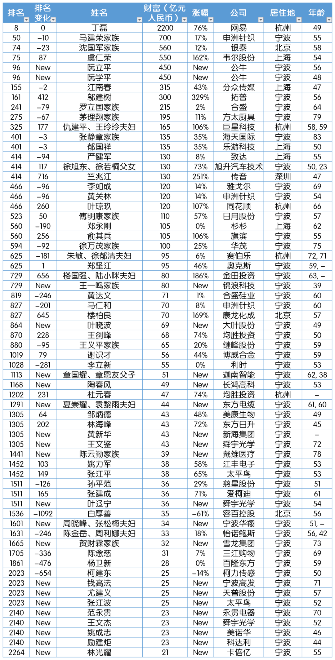 胡润百富榜宁波人又刷新纪录!