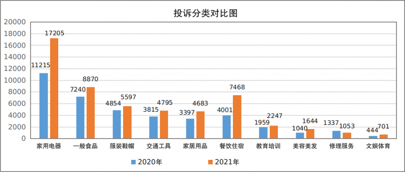 网红直播带货投诉量增了11倍！2021年全市市场监管投诉举报数据分析报告发布