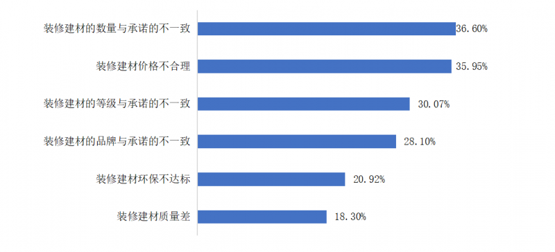 59.68%消费者遇到过家装质量问题！2021年宁波家装和精装行业消费满意度调查发布，家装质量和材料问题突出