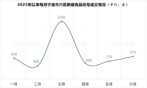 宁波市六区新房、二手房成交量回升!海曙新房销量涨84%、江北涨94% 宁波市六区新房、二手房成交量回升!海曙新房销量涨84%、江北涨94%
